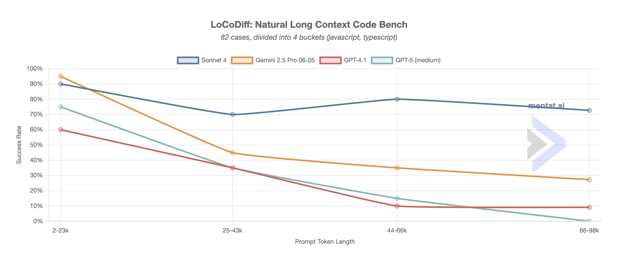 Benchmark graph showing success rate vs context window size